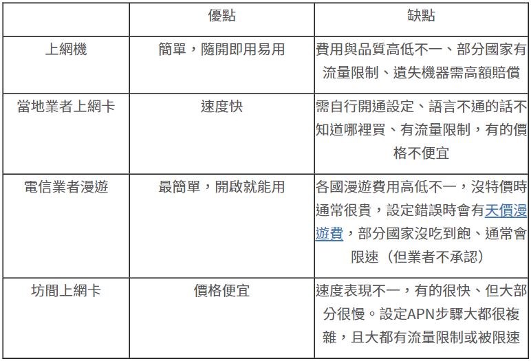 日本上網最超值吃到飽選擇，台灣大哥大 4G+ 預付卡漫遊通東京實測 - 電腦王阿達