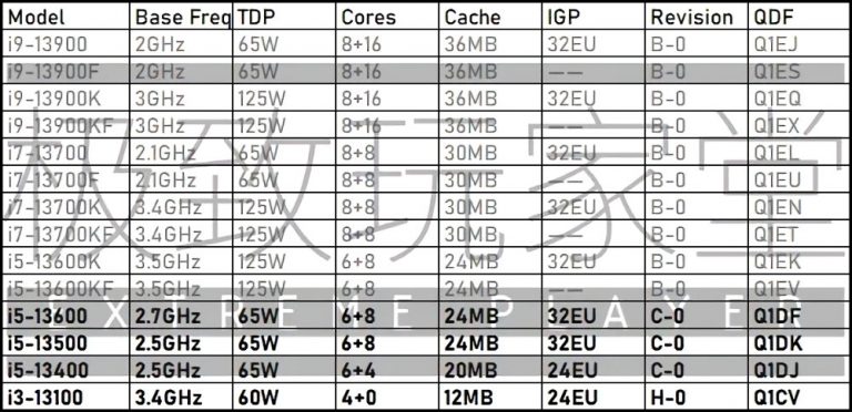 Intel 第 13 代 Raptor Lake-S 處理器發表、上市時間曝光 - 電腦王阿達