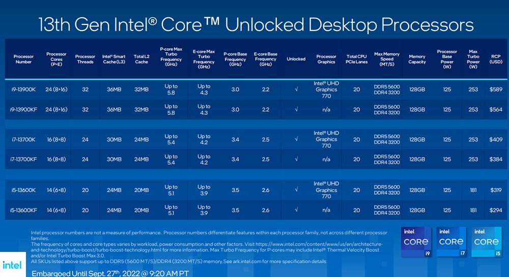 遊戲效能高 11%！Intel 表示 Core i9-13900K "Raptor Lake" 處理器比 AMD 最新 Ryzen 9 7950X 還要快 - 電腦王阿達