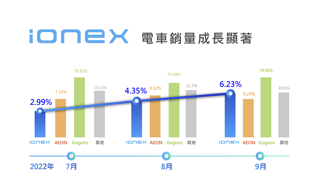 整併事業、砍騎到飽，Gogoro 還可以任性回到 2015 年那個不懂 CP 值的 Gogoro 嗎？（觀點） - 電腦王阿達