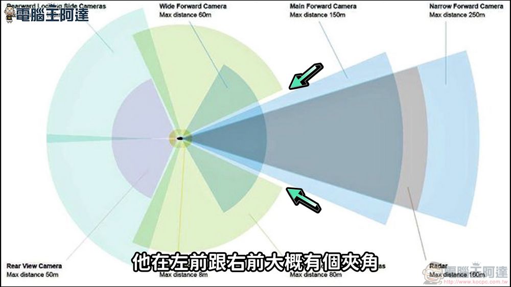 Tesla「高傳真 3D 影像」停車輔助，環景鳥瞰停車顯示升級正式釋出 - 電腦王阿達